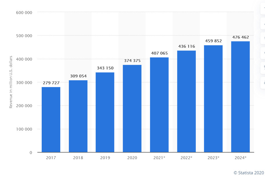 Statista report sales in e-commerce in 2024